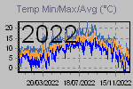 Temp Min/Max Graph Thumbnail